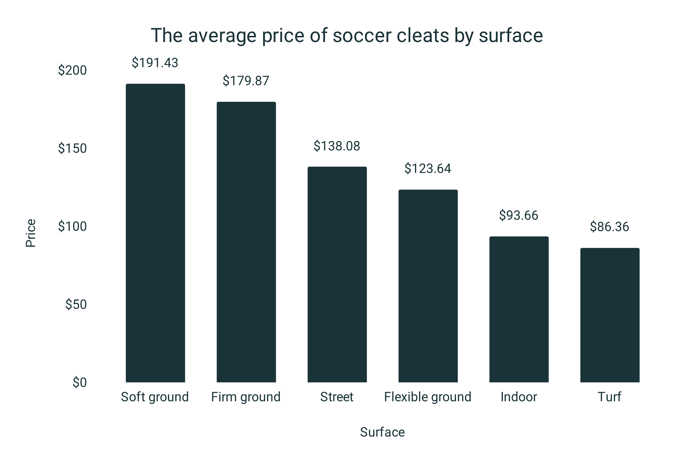 Cleats 2024 soccer cost